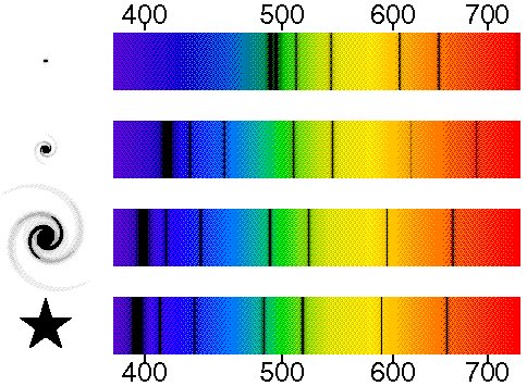 Red shift over cosmological distances